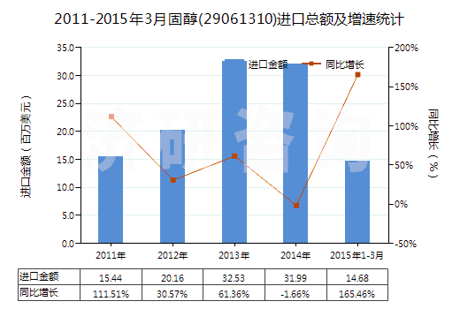 2011-2015年3月固醇(29061310)進(jìn)口總額及增速統(tǒng)計(jì)